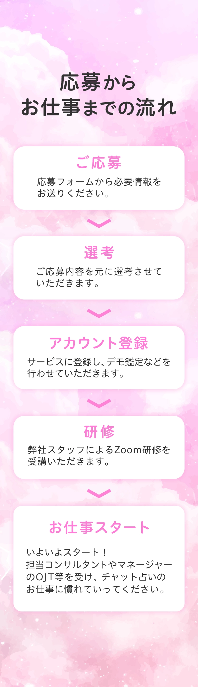 応募からお仕事までの流れ 1.ご応募 応募フォームから必要情報を送りください。 2.選考 ご応募内容を元に選考させていただきます。 3.アカウント登録 サービスに登録し、でも鑑定などを行わせていただきます。 4.研修 弊社スタッフによるZoom研修を受講いただきます。 5.お仕事スタート いよいよスタート！担当コンサルタントやマネージャーのOJT等を受け、ちゃっと占いのお仕事に慣れていってください。